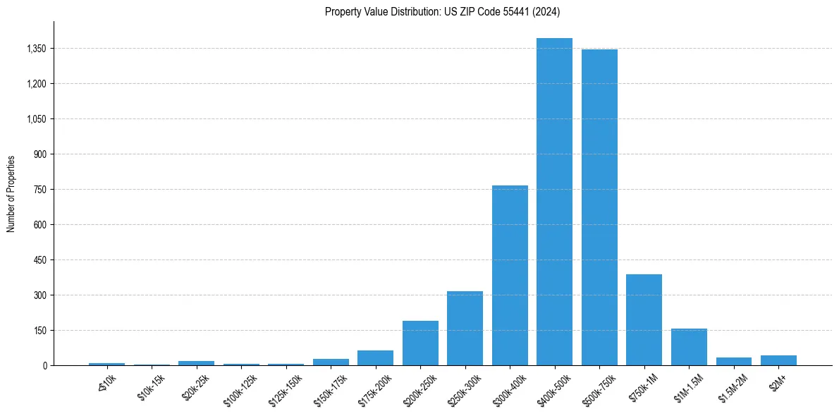 Value Distribution for 