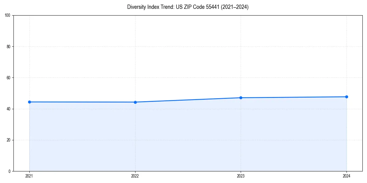 Line chart showing diversity index trends for 