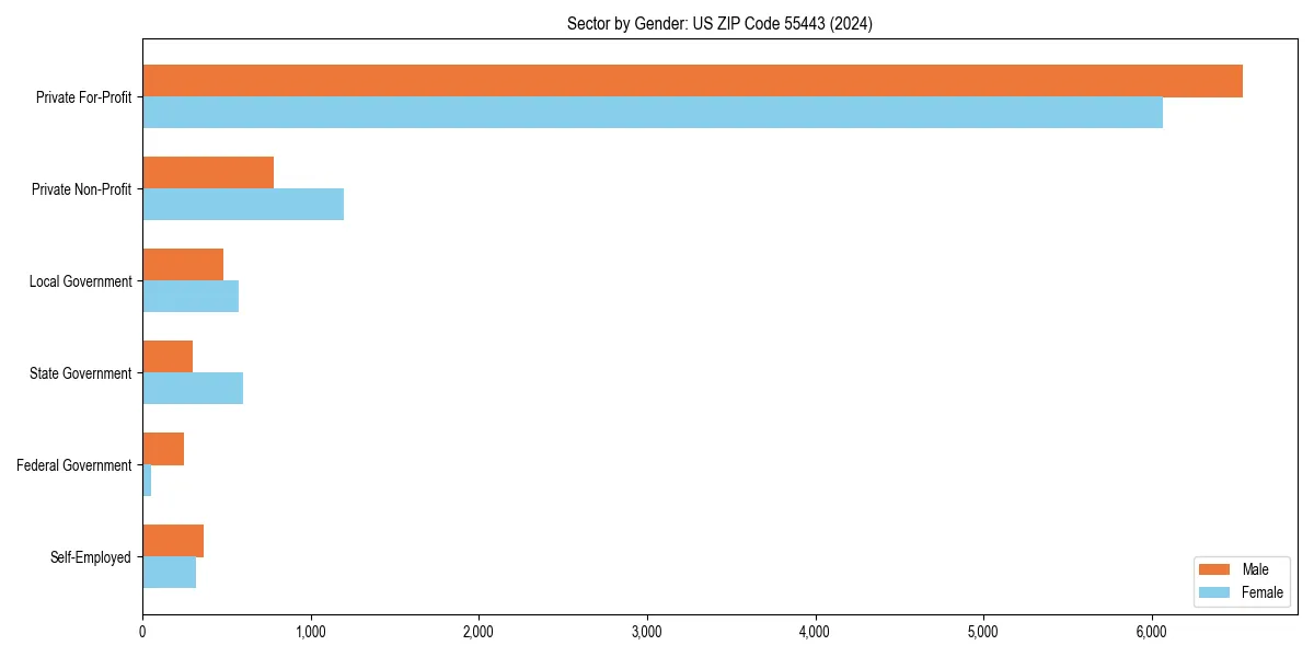 Employment sector breakdown by gender in 