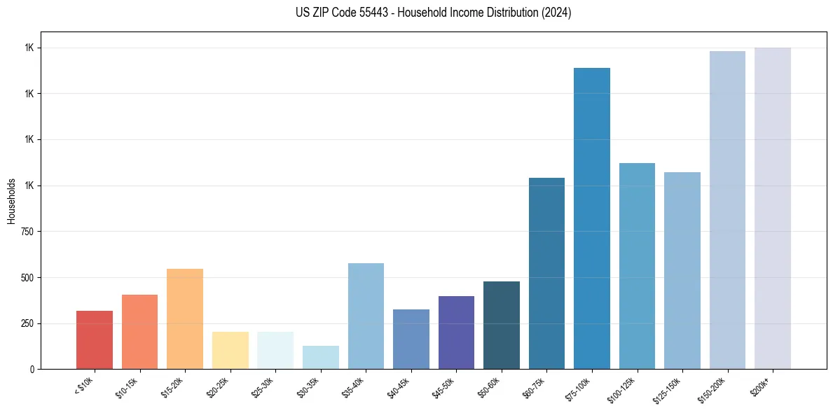 Income Distribution for 