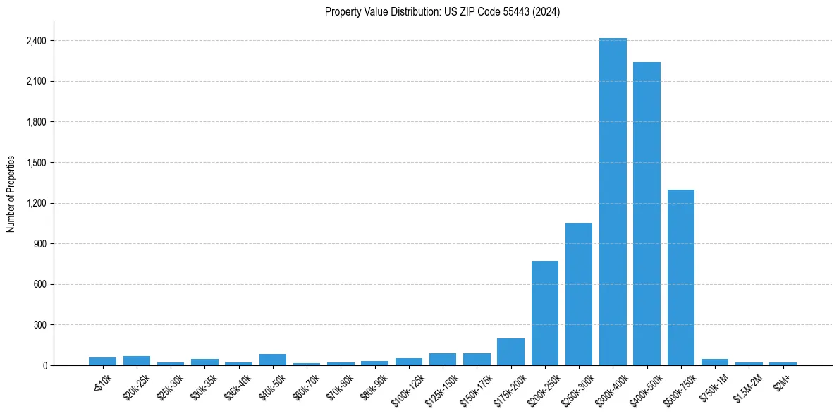Value Distribution for 