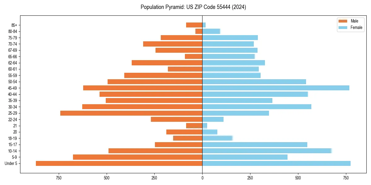 Population pyramid for 