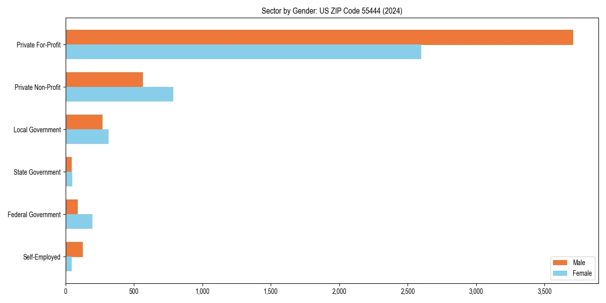 Employment sector breakdown by gender in 