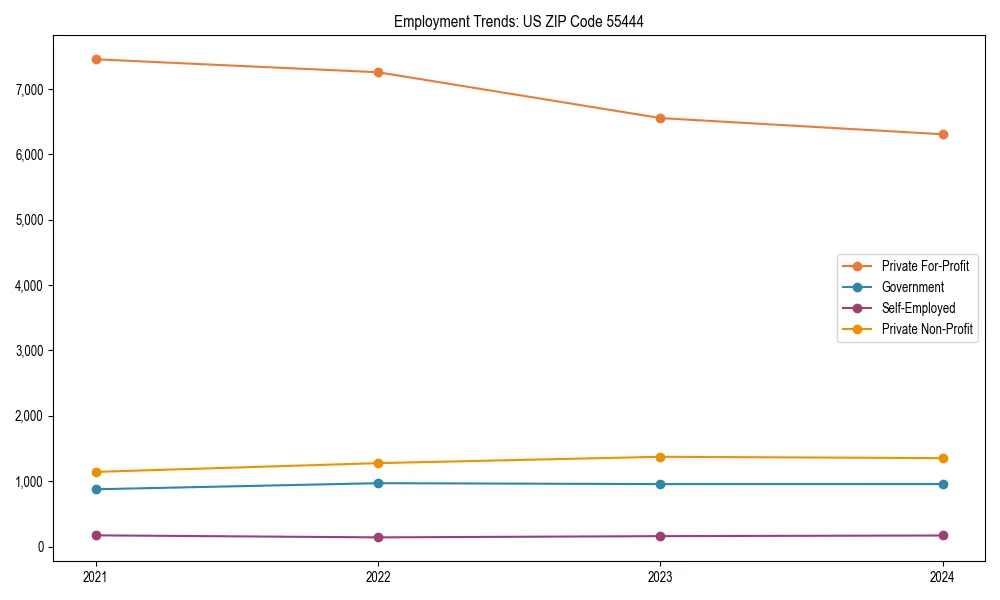 Long-term employment trends in 