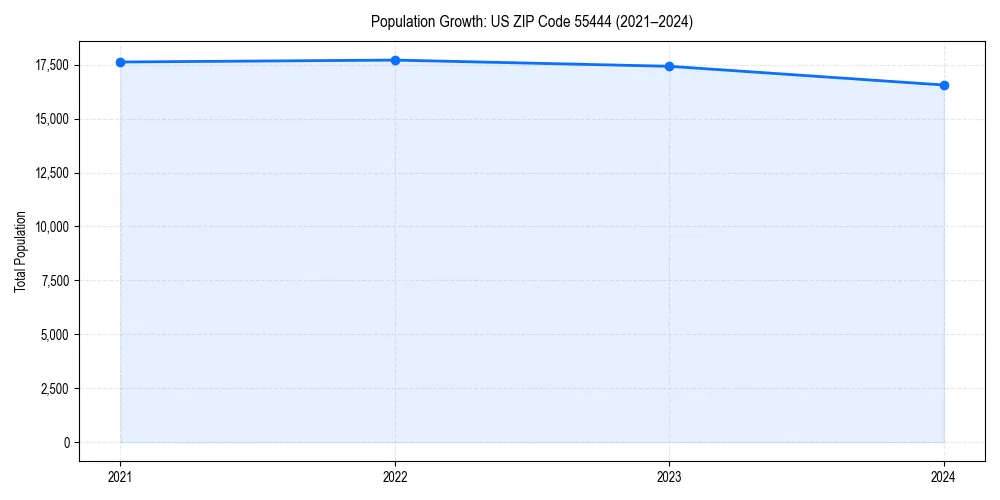 Population trends in 