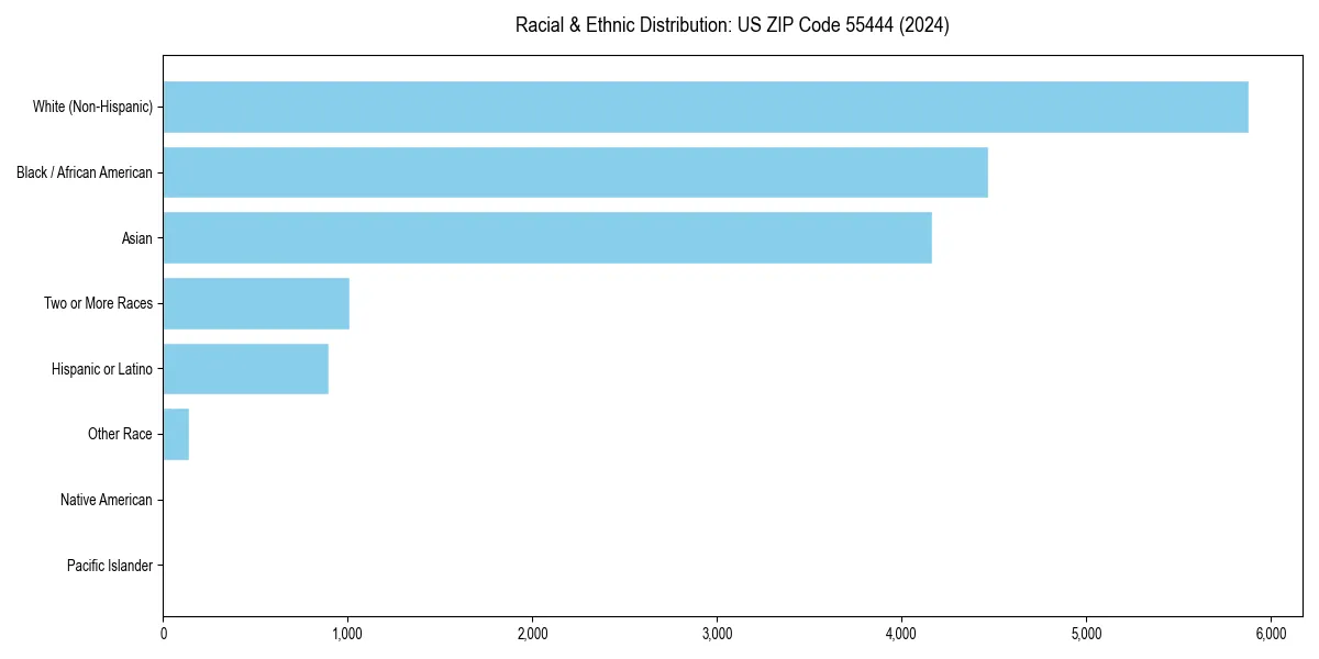 Bar chart showing racial distribution in  for 2024