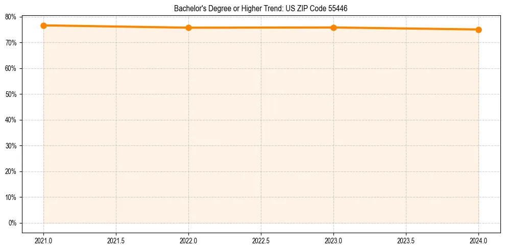 Trend chart showing bachelor degree growth in 