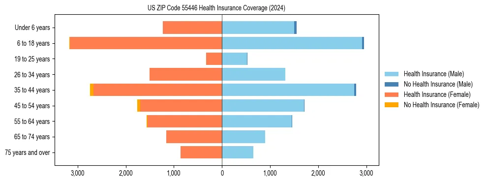 Health insurance pyramid for US ZIP Code 55446