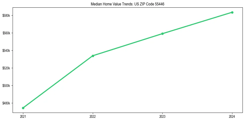 Median property value trends in 