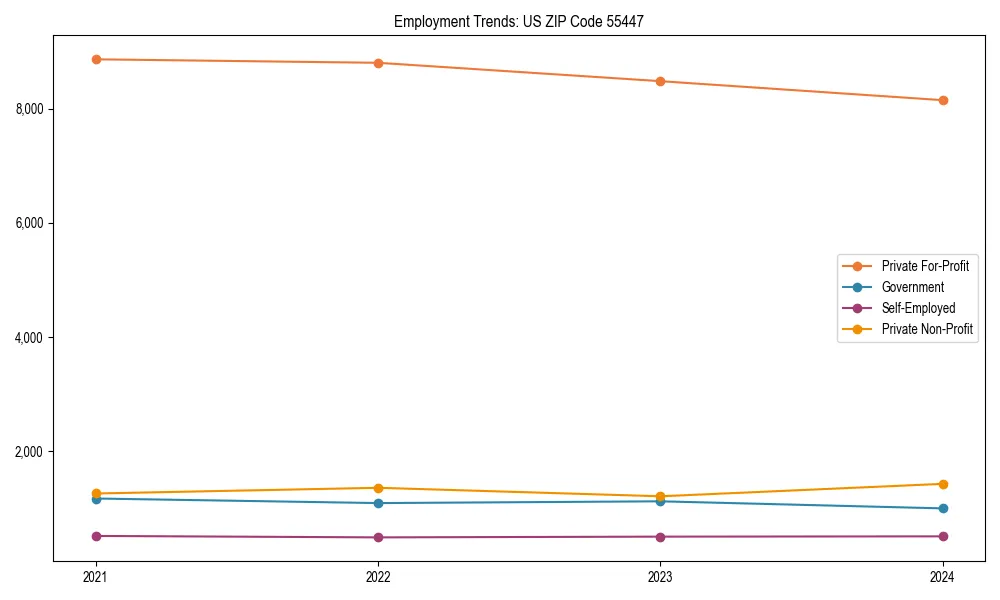 Long-term employment trends in 