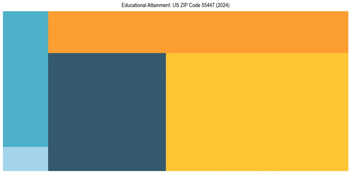 Education Treemap for  in 2024