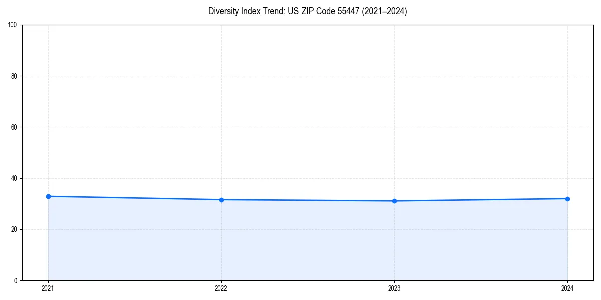 Line chart showing diversity index trends for 