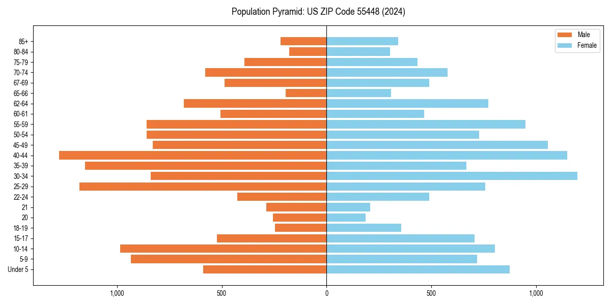 Population pyramid for 