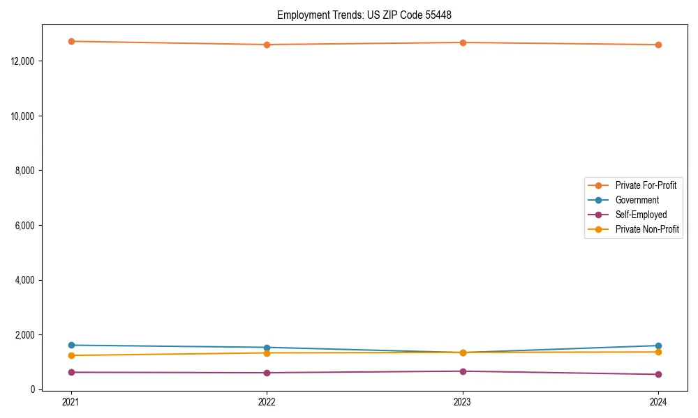Long-term employment trends in 