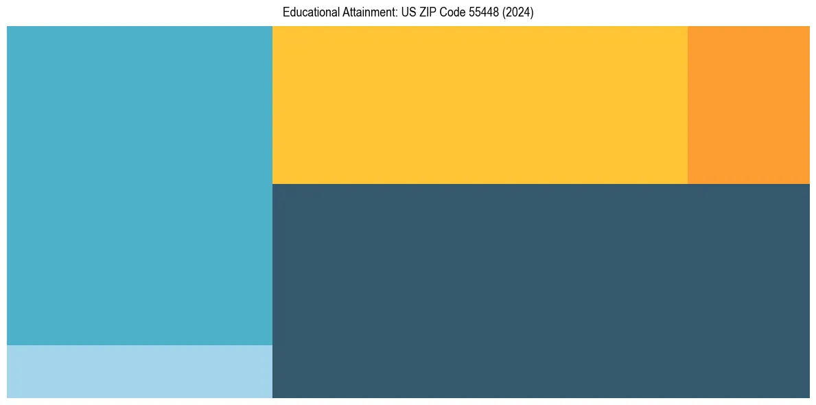 Education Treemap for  in 2024