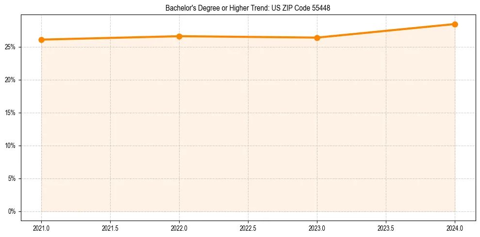 Trend chart showing bachelor degree growth in 