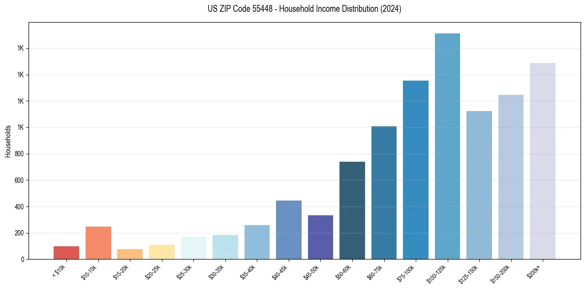 Income Distribution for 