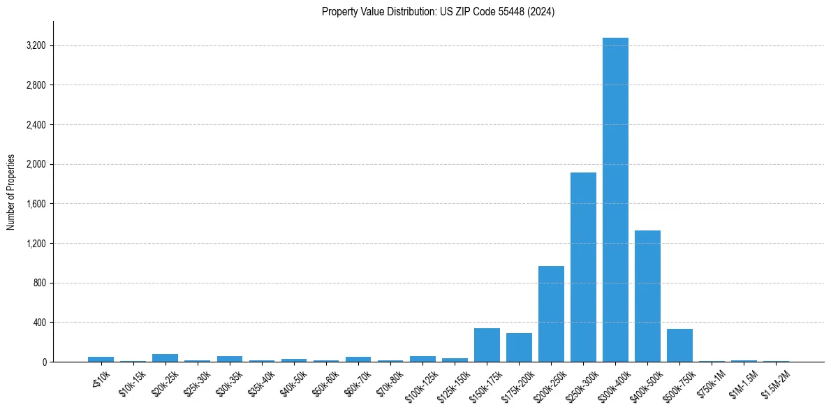 Value Distribution for 