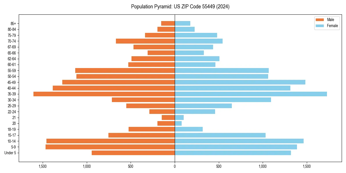 Population pyramid for 