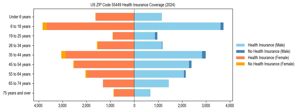 Health insurance pyramid for US ZIP Code 55449