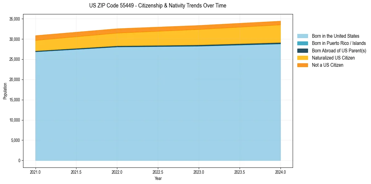 Historical nativity trends for 