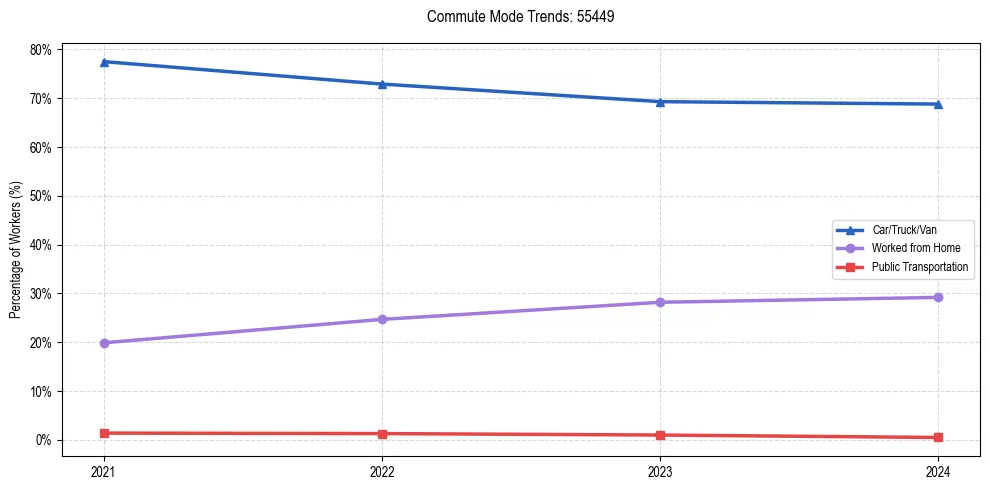 Transportation trends in US ZIP Code 55449