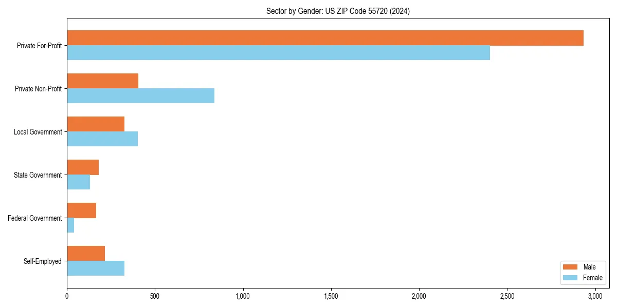 Employment sector breakdown by gender in 