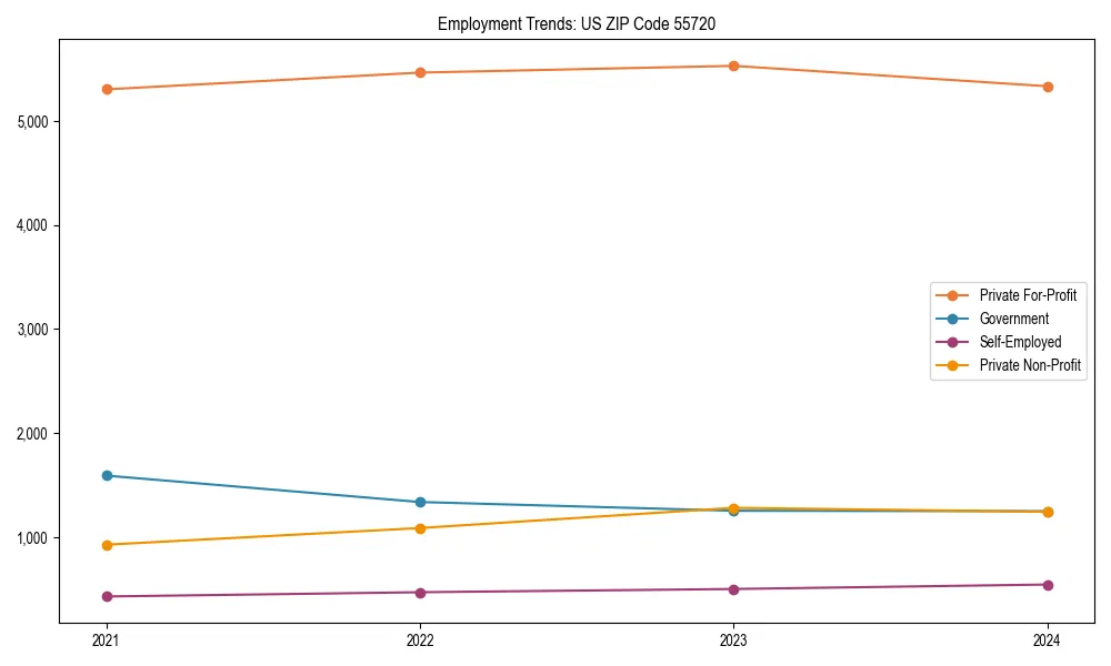 Long-term employment trends in 