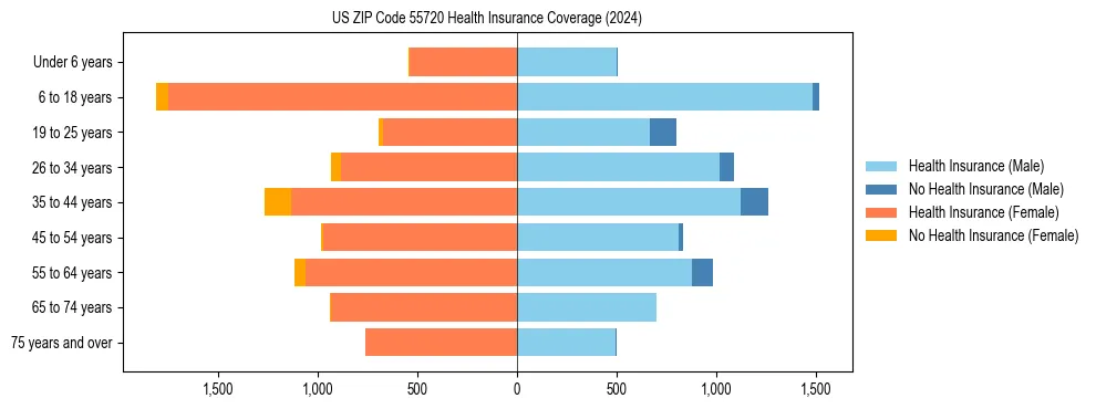 Health insurance pyramid for US ZIP Code 55720
