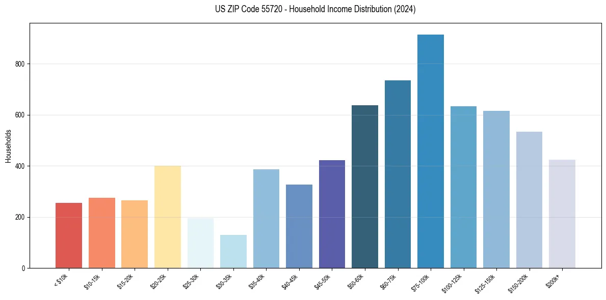 Income Distribution for 