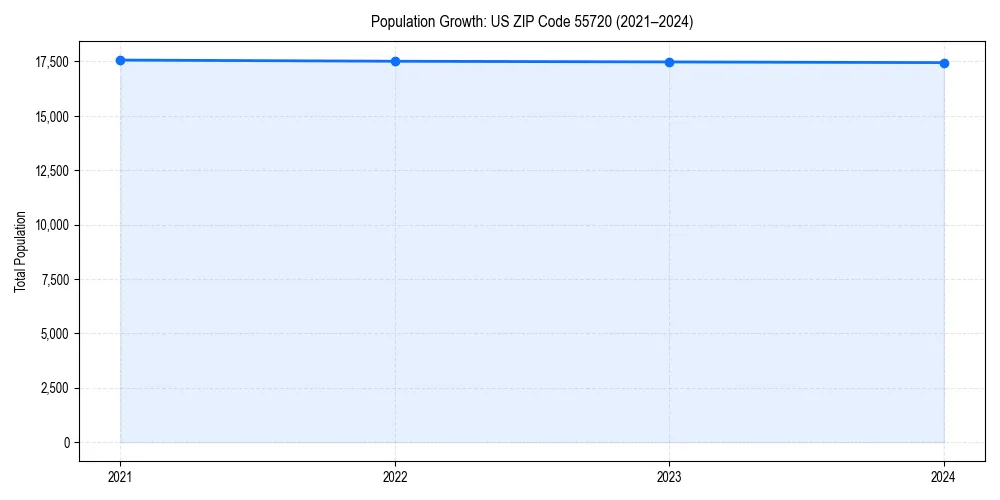 Population trends in 