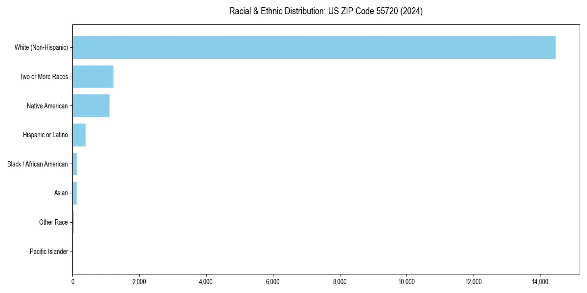 Bar chart showing racial distribution in for 2024
