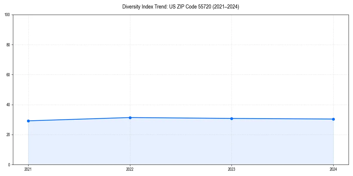 Line chart showing diversity index trends for