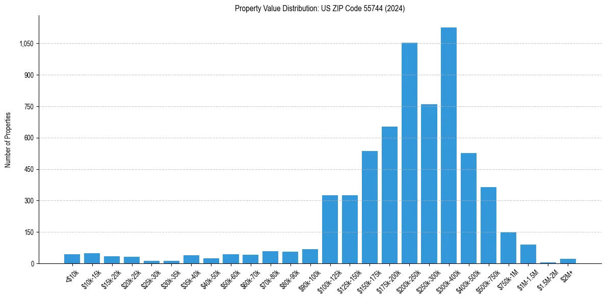 Value Distribution for