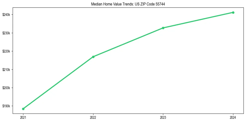 Median property value trends in