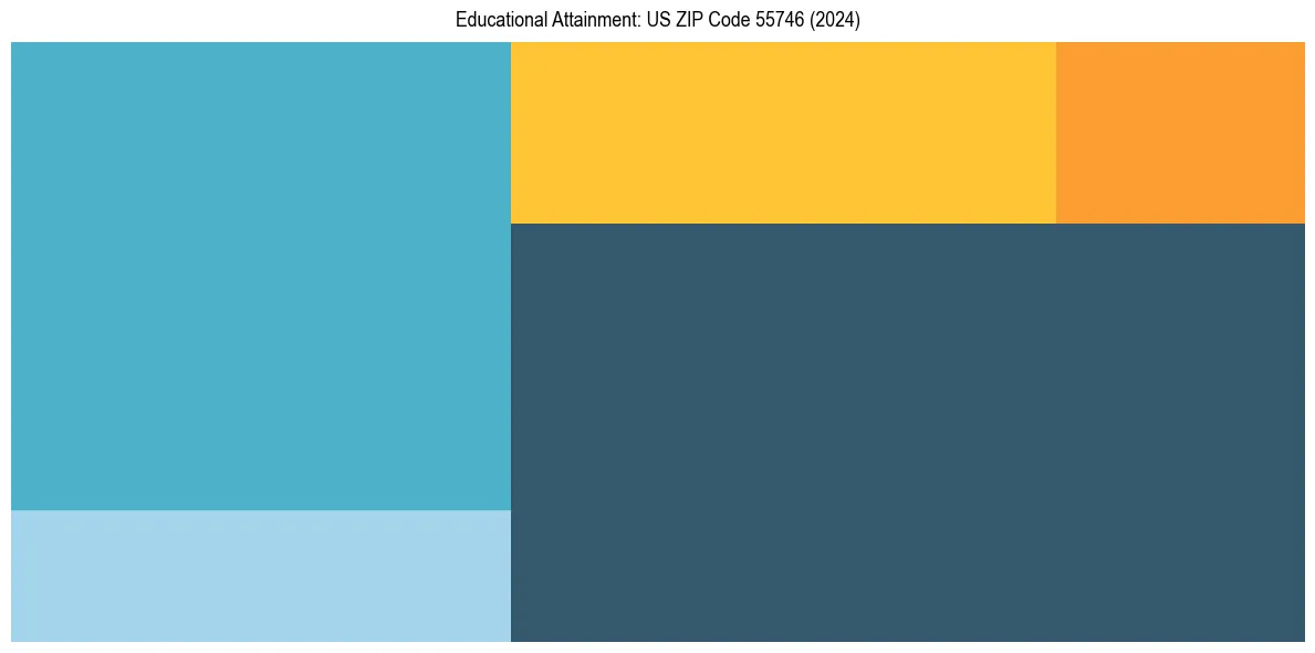 Education Treemap for  in 2024