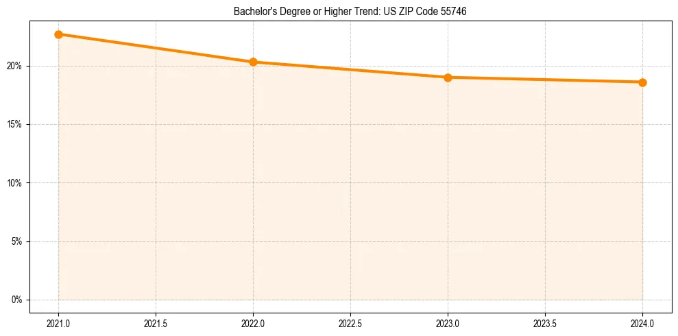 Trend chart showing bachelor degree growth in 