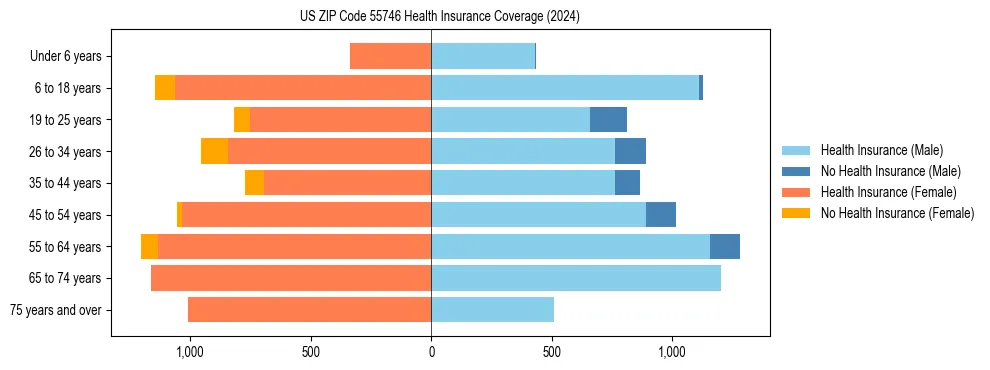 Health insurance pyramid for US ZIP Code 55746