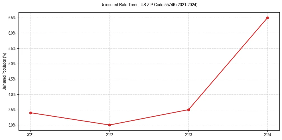Uninsured trend chart for US ZIP Code 55746