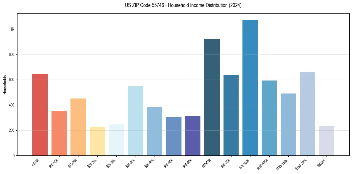 Income Distribution for 