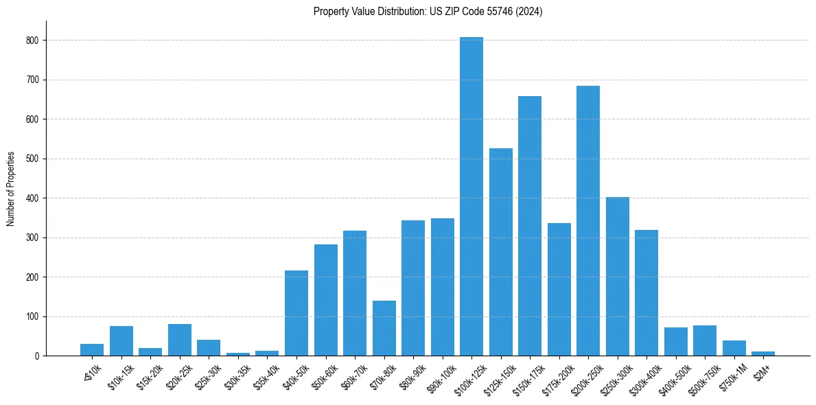 Value Distribution for 