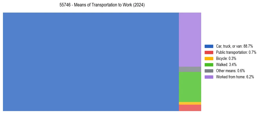 Commute modes in US ZIP Code 55746