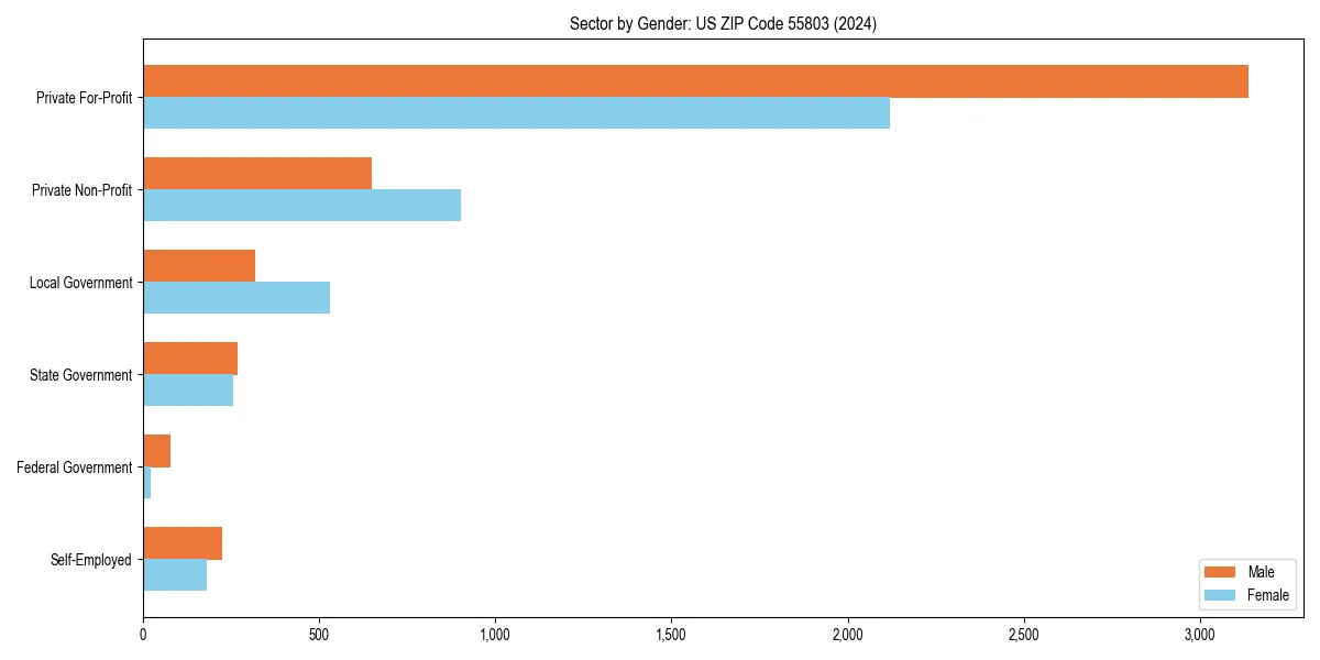 Employment sector breakdown by gender in 