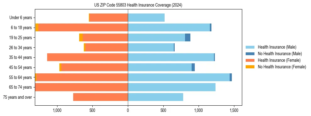Health insurance pyramid for US ZIP Code 55803