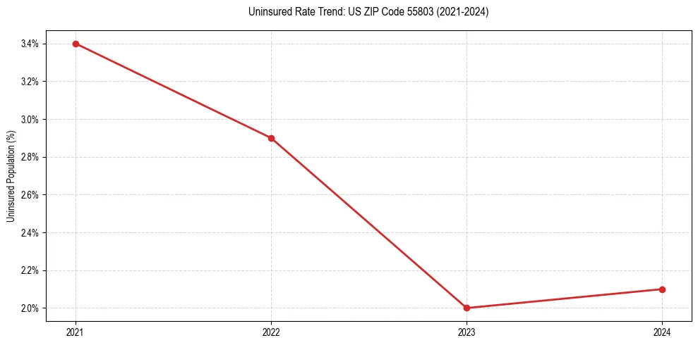 Uninsured trend chart for US ZIP Code 55803