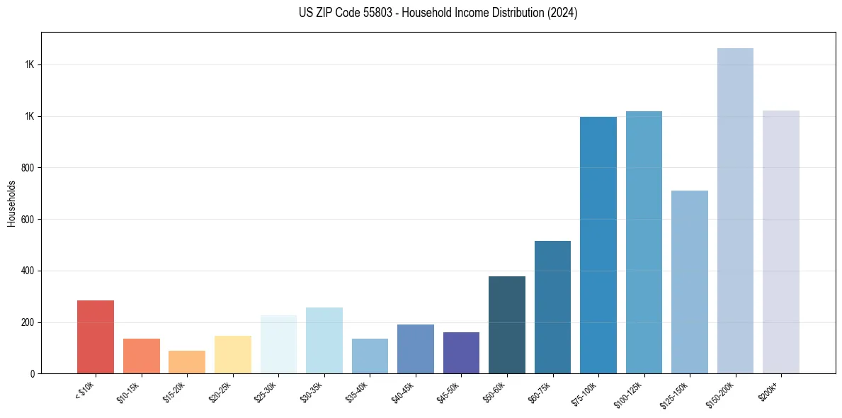 Income Distribution for 