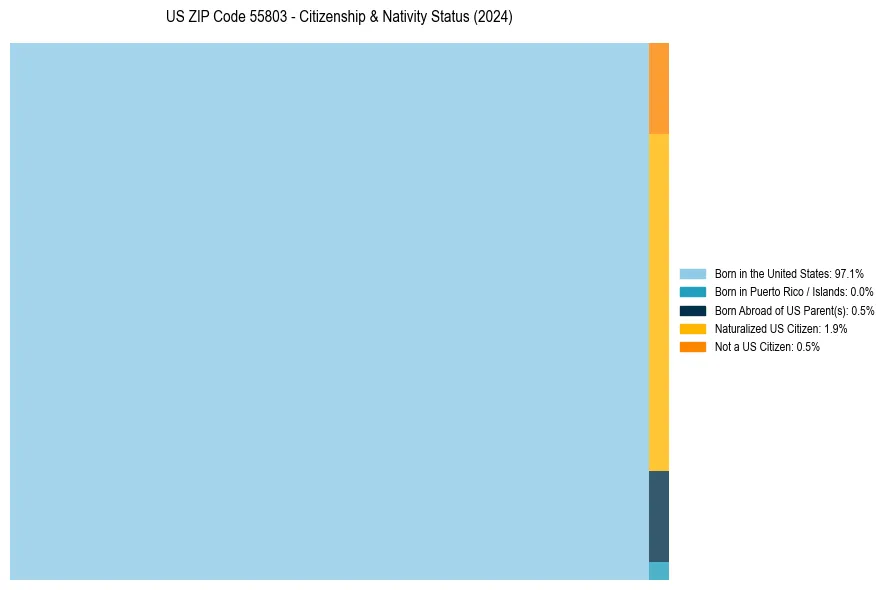 Nativity Treemap for 