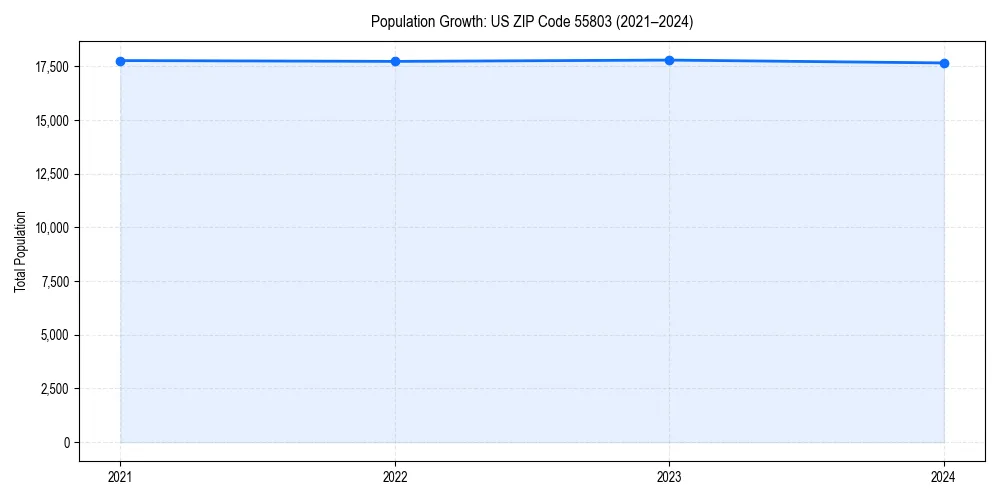 Population trends in 