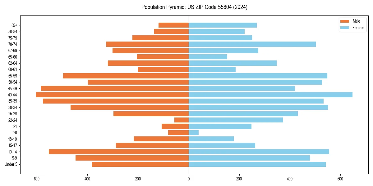 Population pyramid for 
