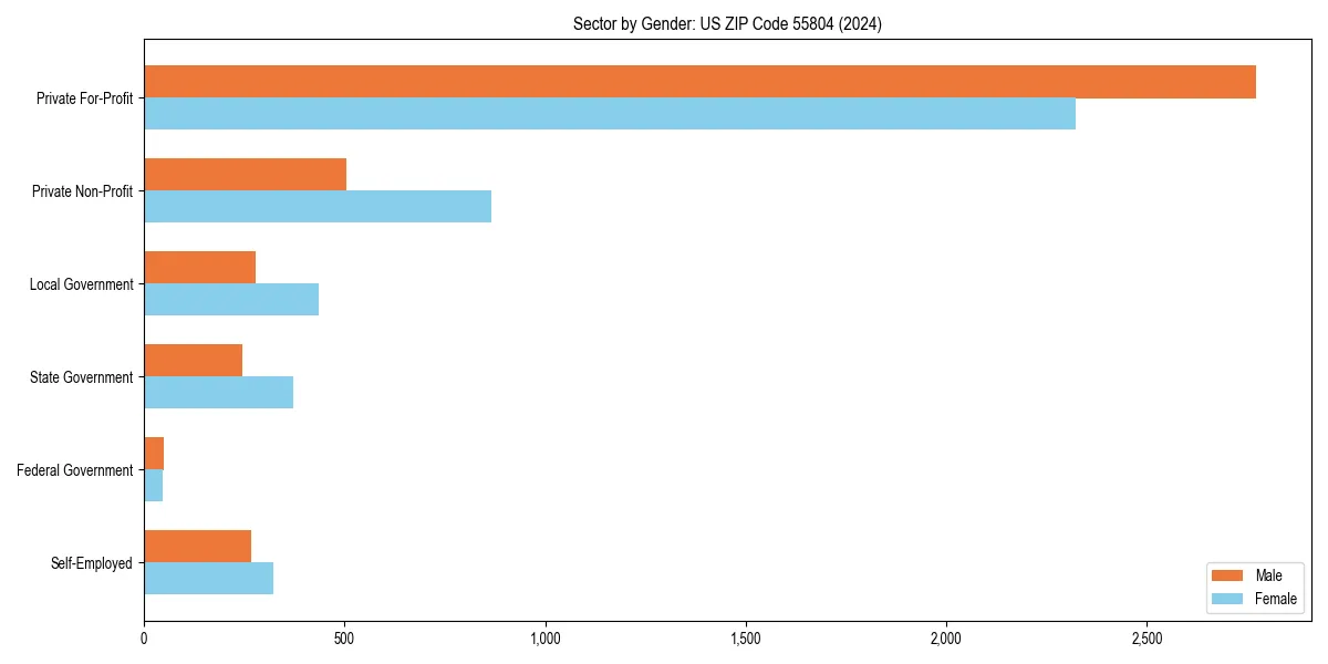 Employment sector breakdown by gender in 